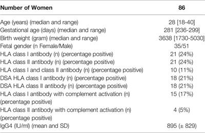 Maternal HLA Ib Polymorphisms in Pregnancy Allo-Immunization